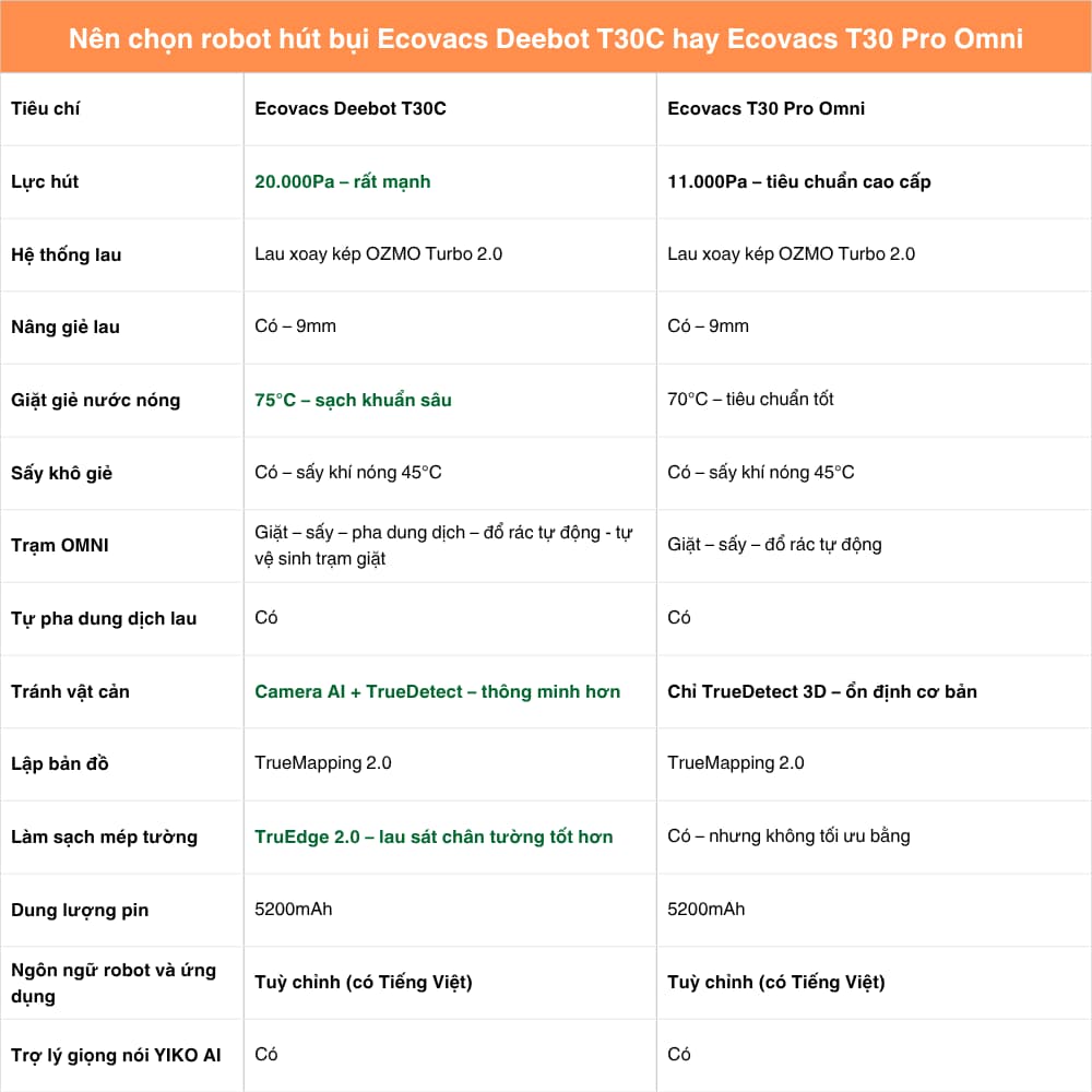 Nên mua robot Ecovacs T30C hay T30Pro