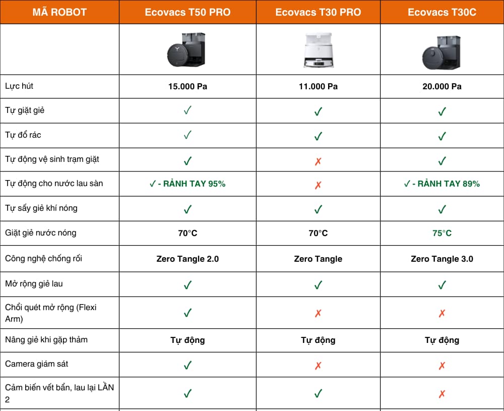 So sánh robot Ecovacs T50 Pro với T30C và T30 Pro